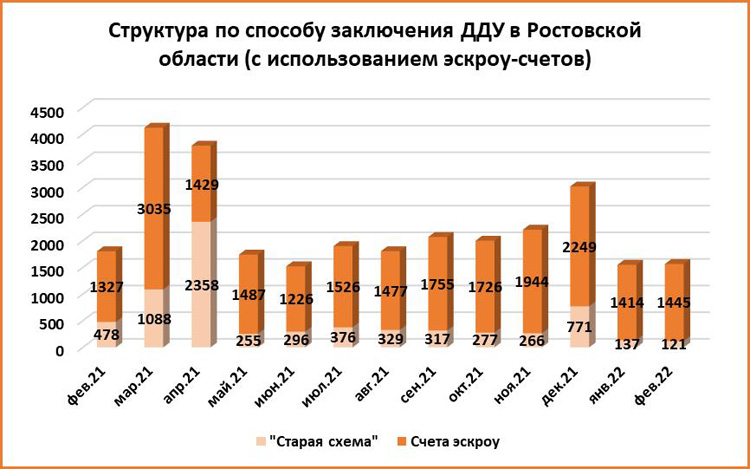 За февраль жители Ростова купили на 17,7% меньше квартир в новостройках - фото 6