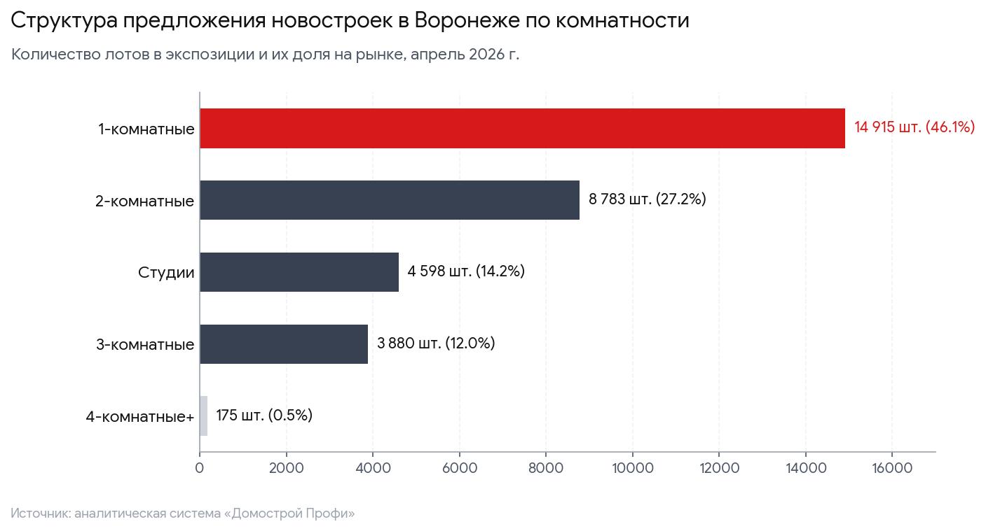 Структура предложения квартир разной комнатности