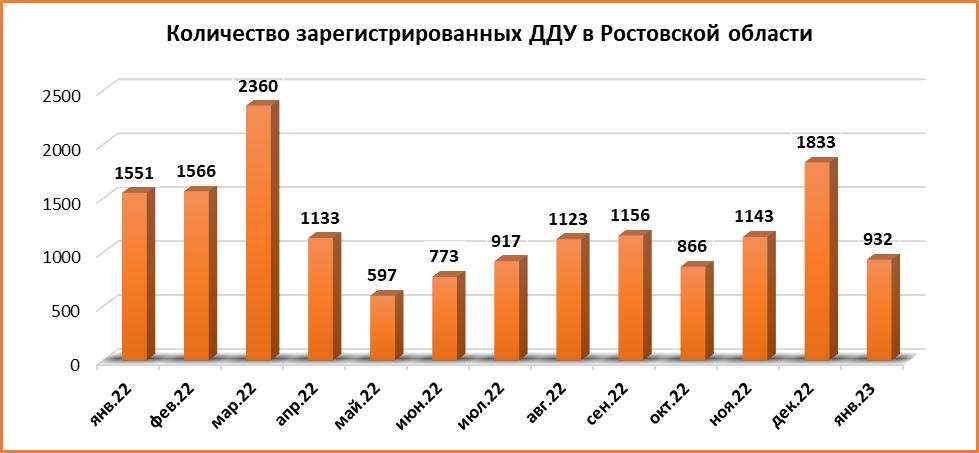 Спрос на новостройки в январе сократился в два раза в Ростовской области - фото 3