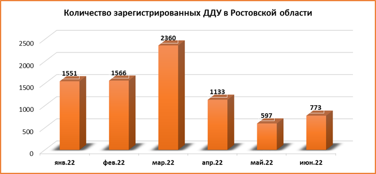 Полгода на рынке жилья Ростова: 33 новых дома, спад спроса и застройка левого берега Дона - фото 9
