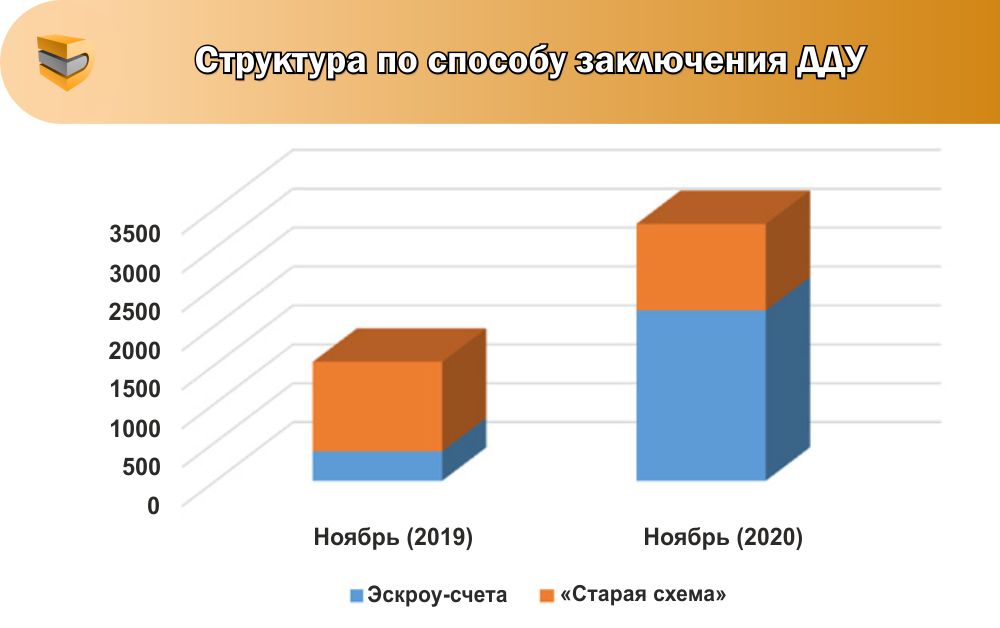 Рекордное количество сделок по покупке квартир в новостройках зарегистрировано на Дону