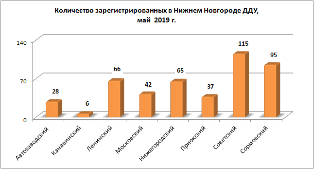 Количество сделок с договорами долевого участия в строительстве продолжает снижаться в Нижегородской области - фото 2