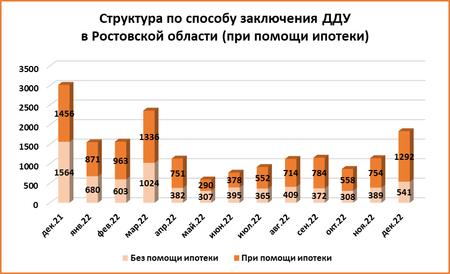 В декабре в Ростовской области заключили около 1,8 тыс. сделок на рынке новостроек - фото 6